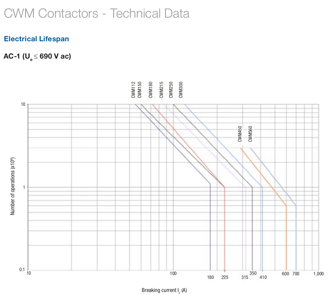 Weg CWM lifespan
