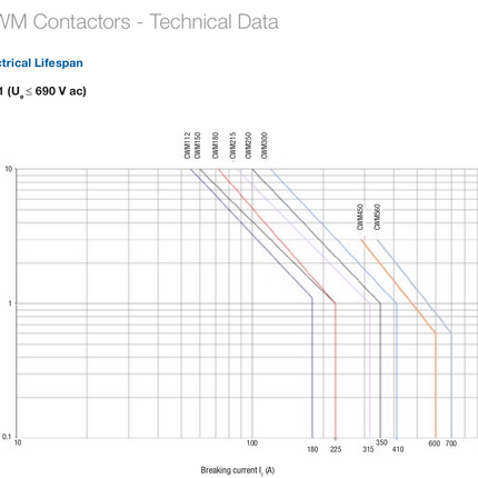 Weg CWM lifespan