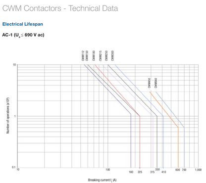 Weg CWM lifespan