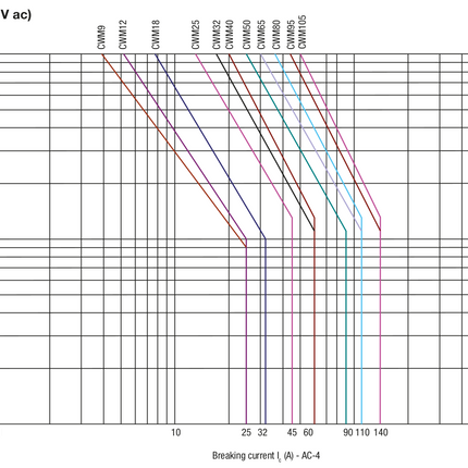 Weg CWM lifespan