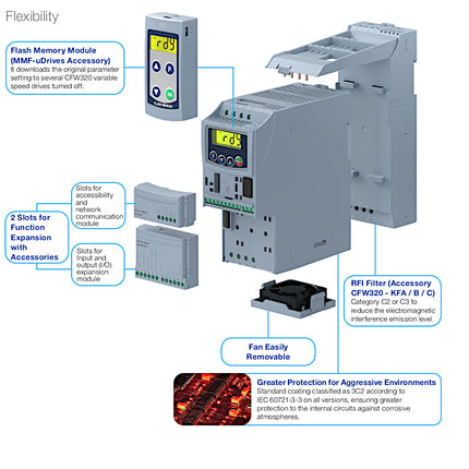 Weg CFW320A02P6S1NB20 VFD 2.6A 0.75HP 120 VAC Single-Phase Input