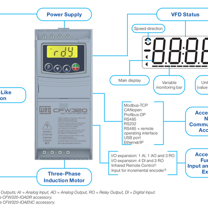 Weg CFW320A02P6S1NB20 VFD 2.6A 0.75HP 120 VAC Single-Phase Input
