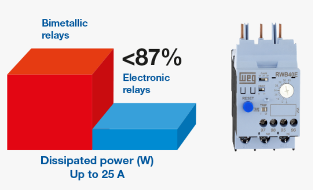 Weg electronic overload energy savings